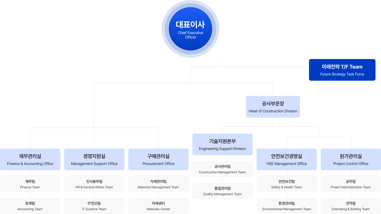 조직도